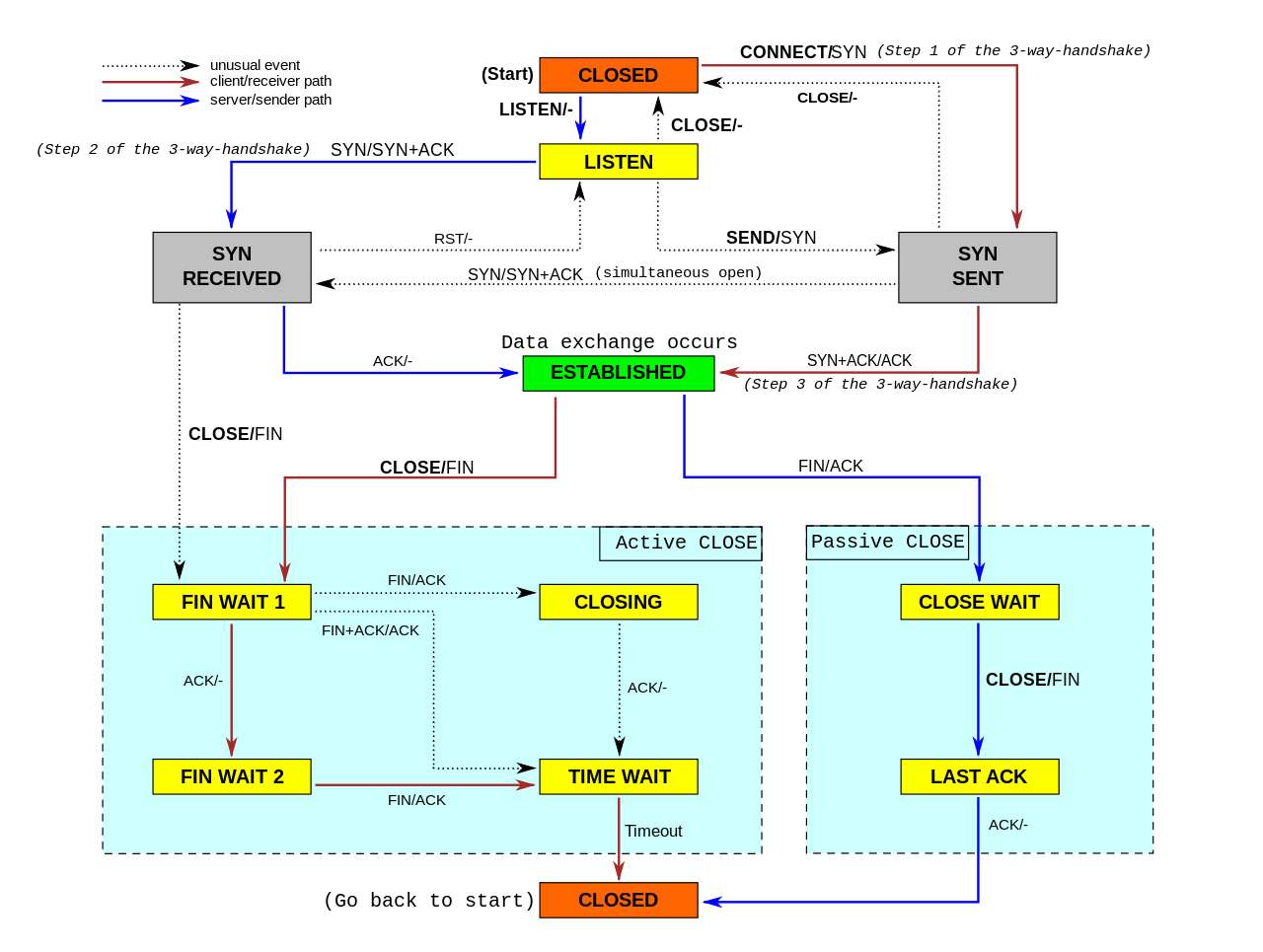 前端用到的网络基础（http协议） - 图3