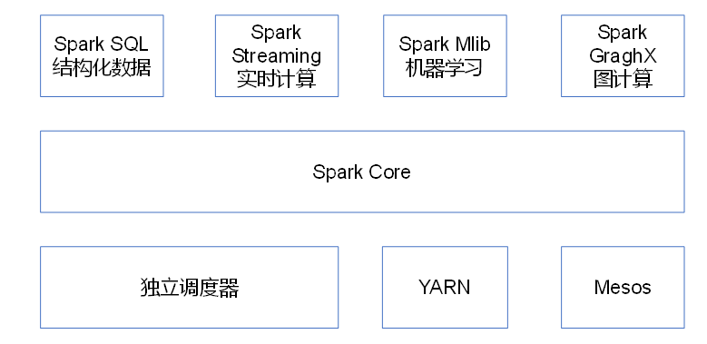 01. Spark - 图2