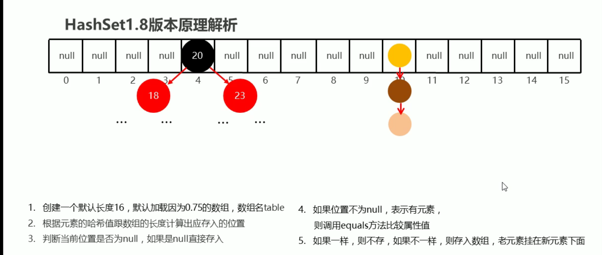 28. 哈希 - 图2