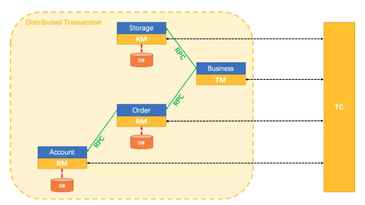 12. Day12 分布式事务解决方案 - 图14
