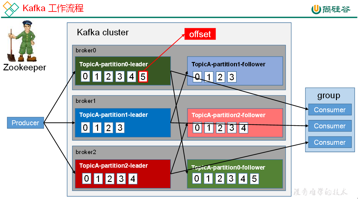 05. Kafka原理 - 图1