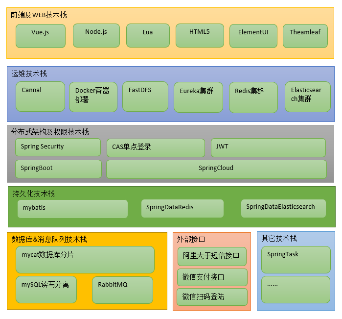 01. day01 项目搭建 - 图2