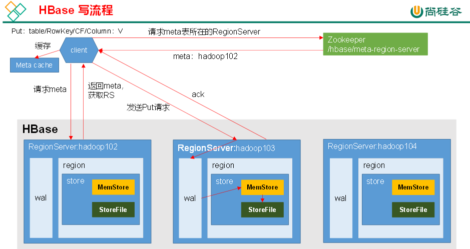 05. Hbase原理 - 图2