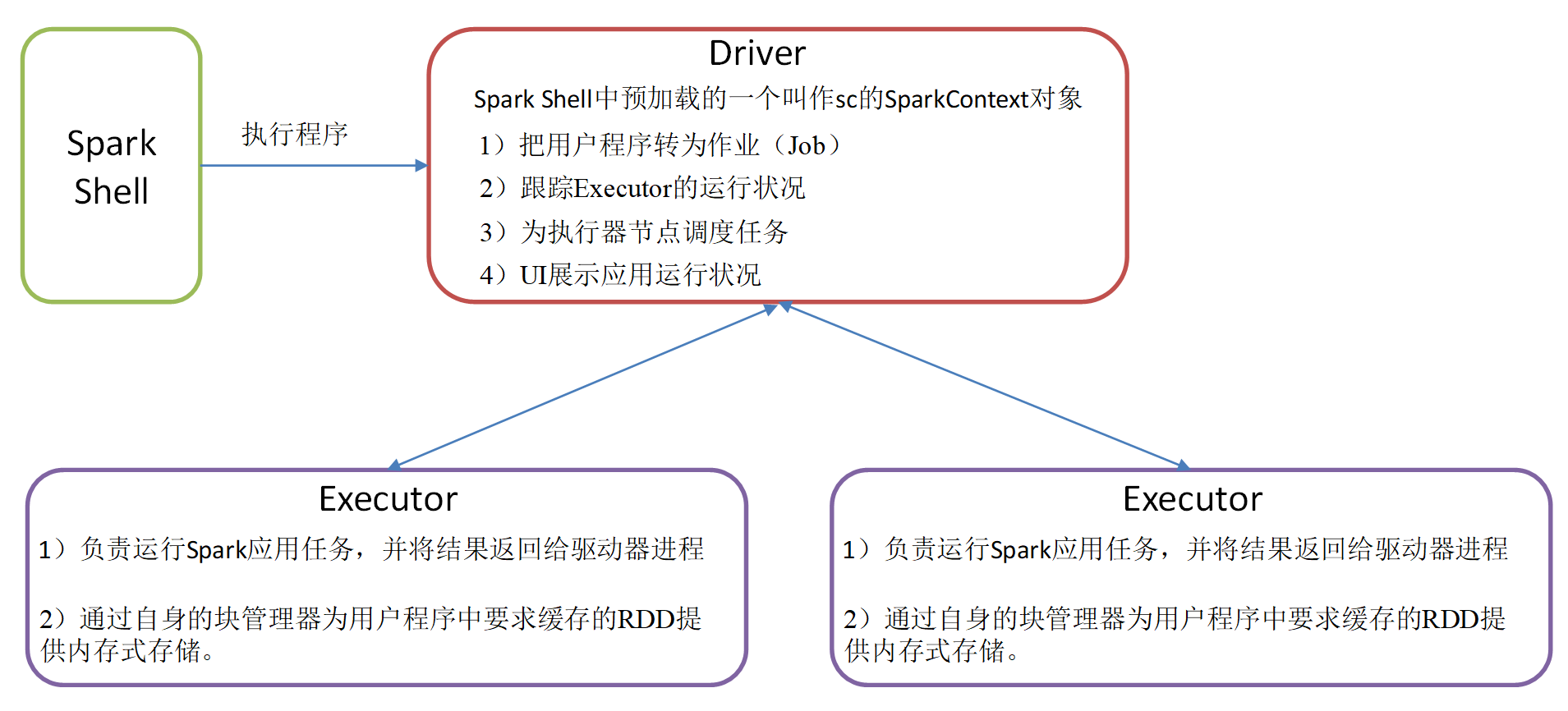 02. Spark 入门 - 图8