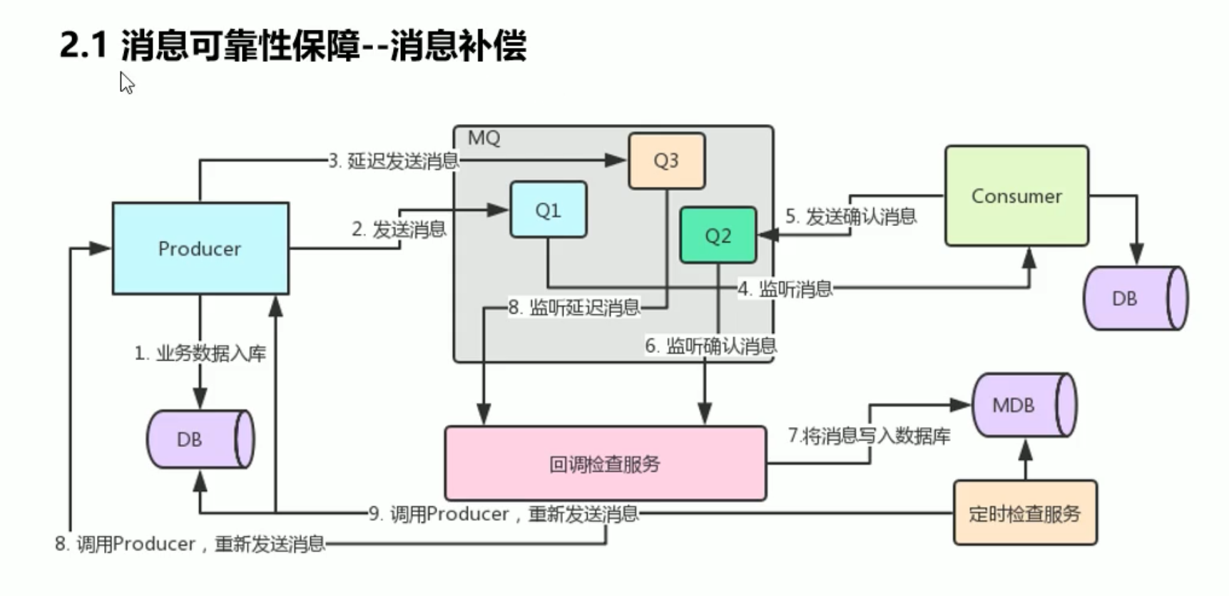 15. RabbitMQ 高级 - 图7