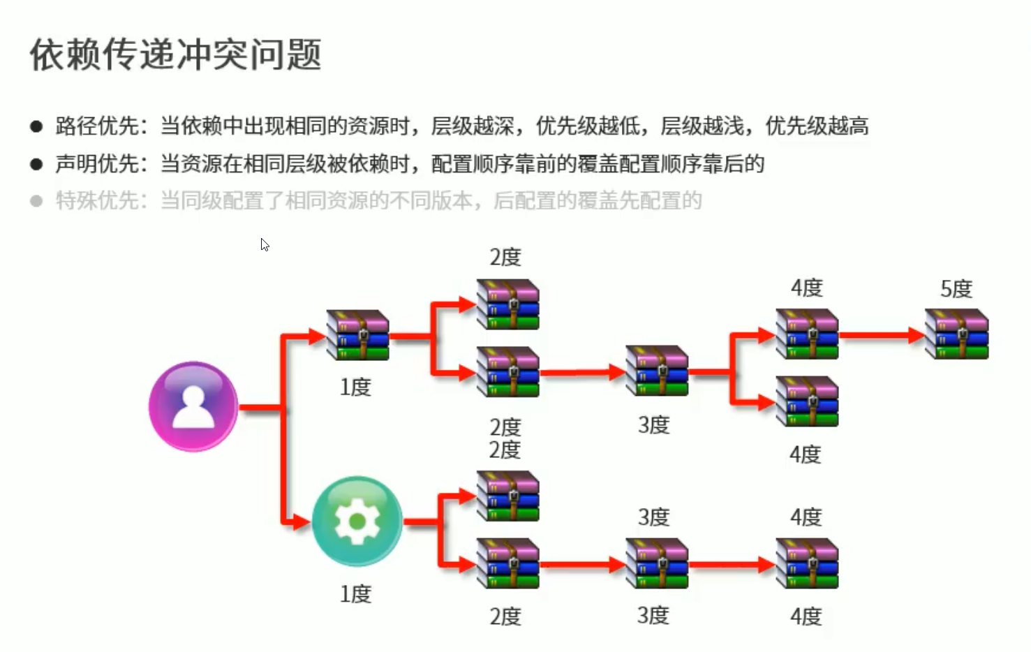 04. Maven - 图3