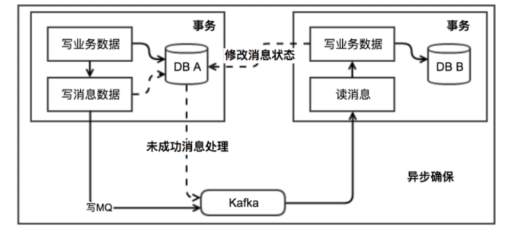 12. Day12 分布式事务解决方案 - 图13