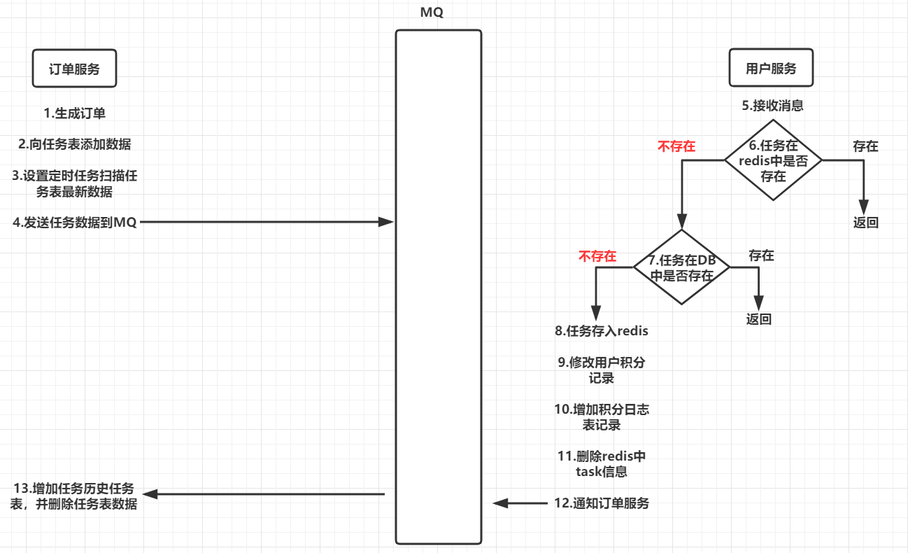 12. Day12 分布式事务解决方案 - 图23