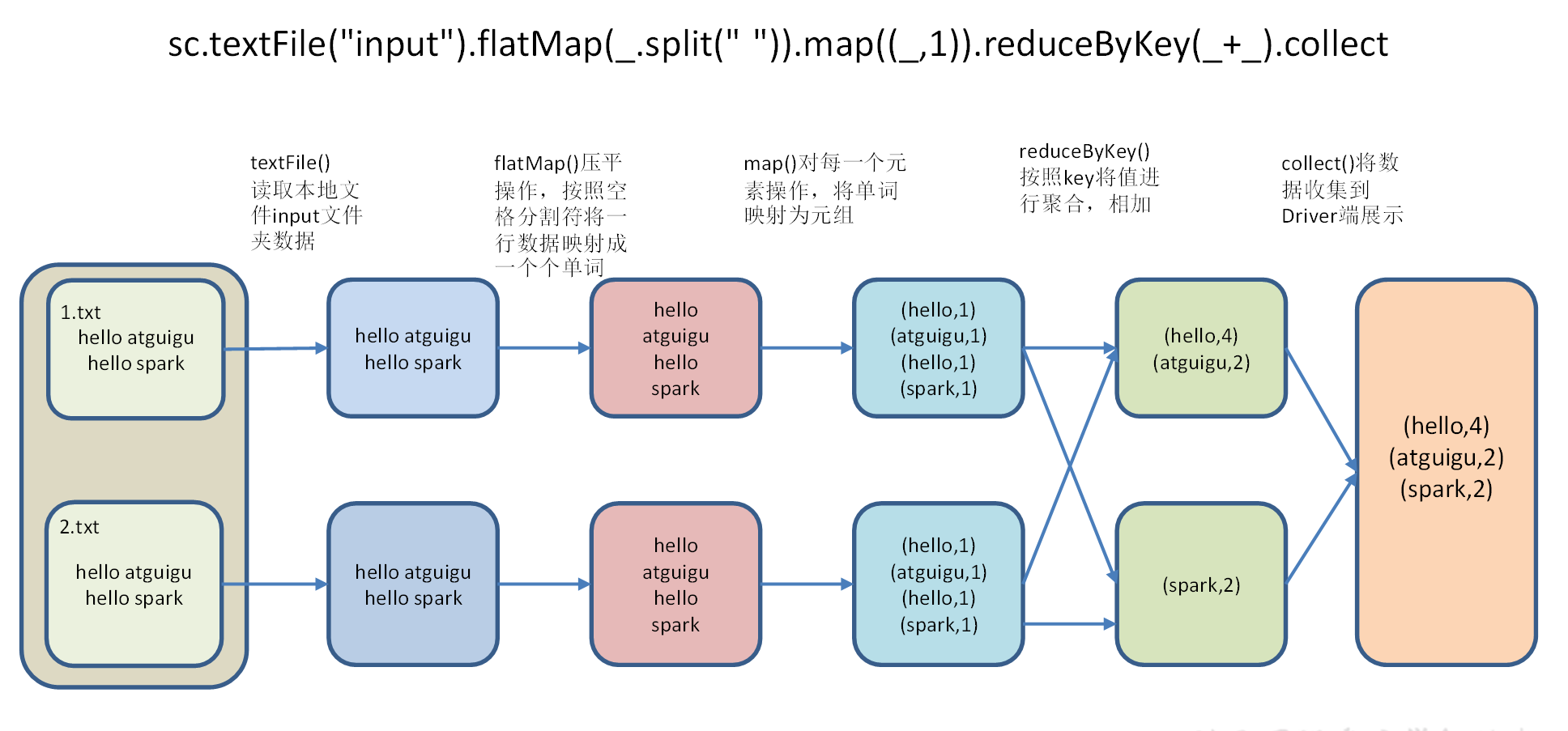 02. Spark 入门 - 图2