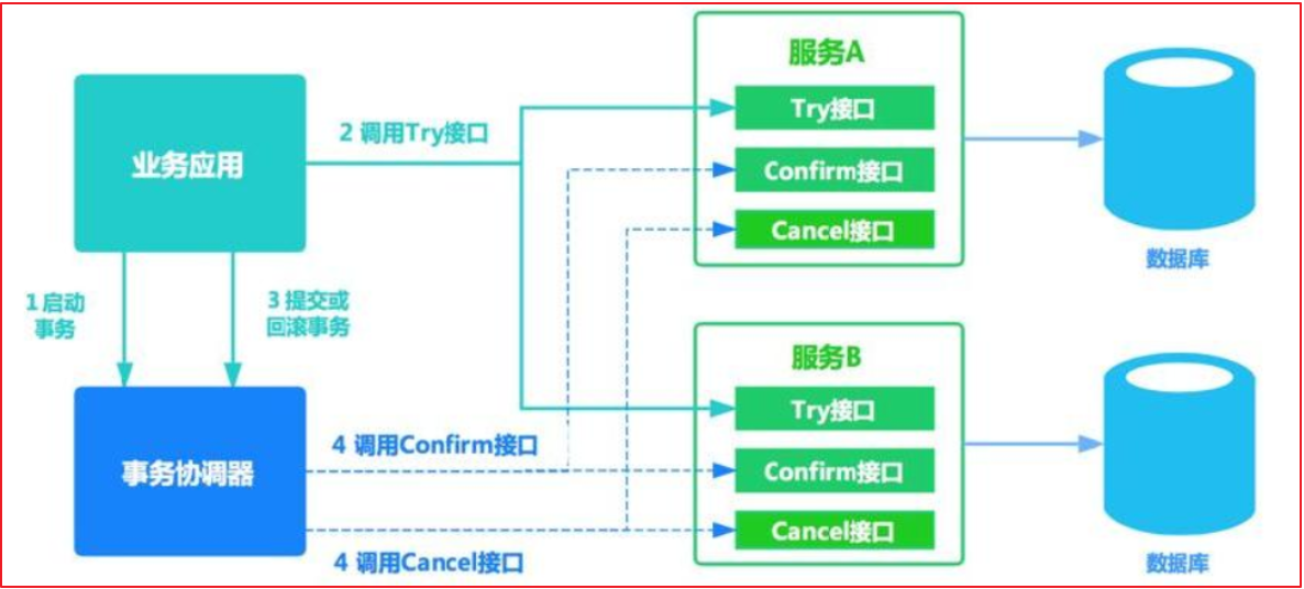 12. Day12 分布式事务解决方案 - 图12