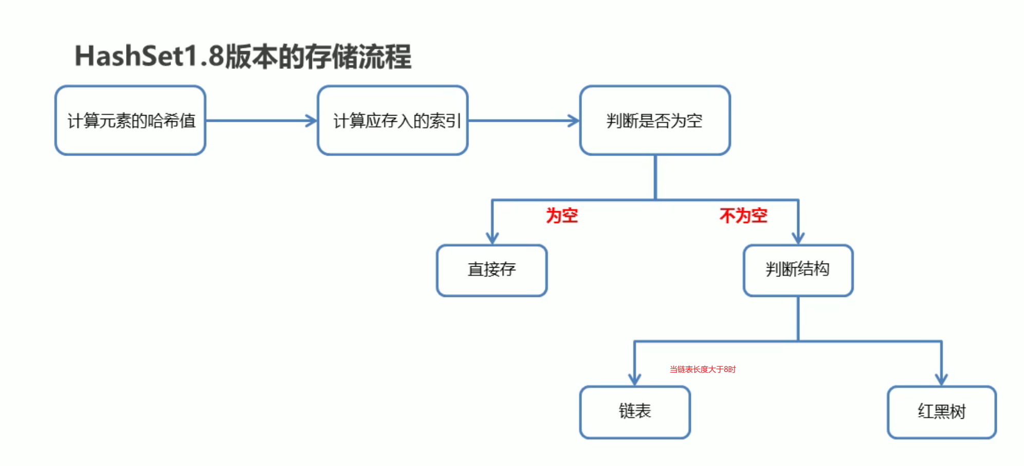 28. 哈希 - 图3