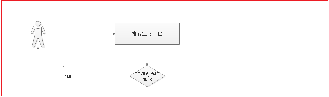 08. day08 Thymeleaf - 图1