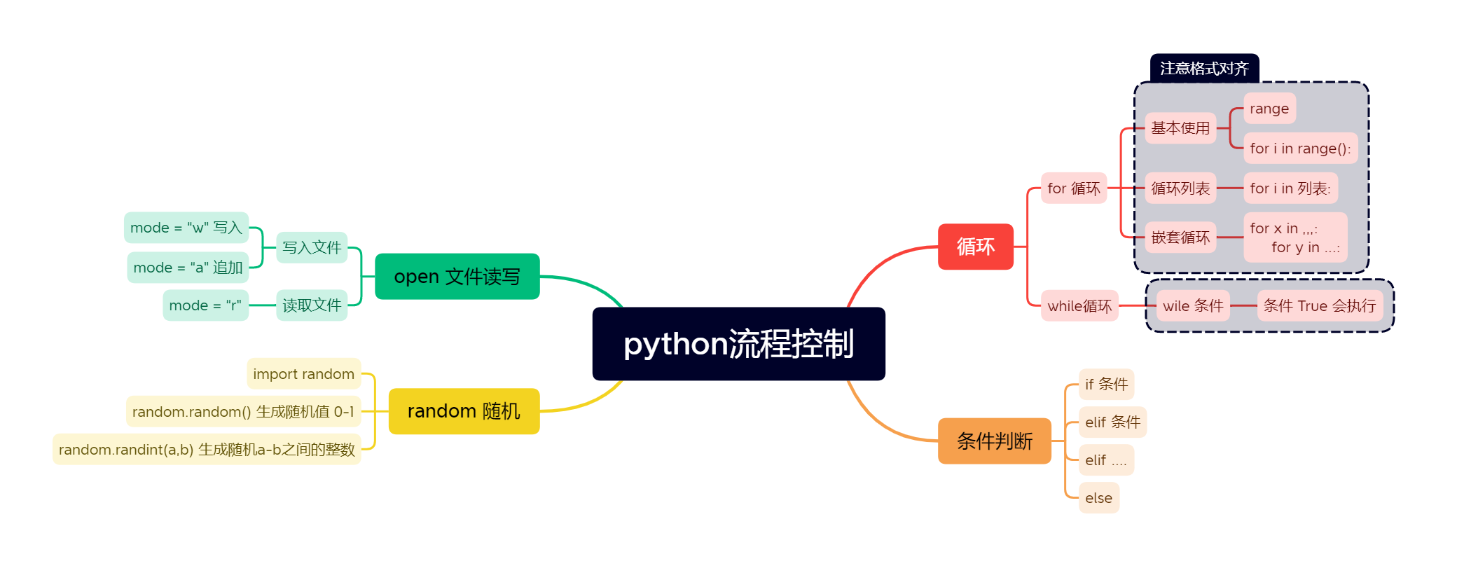 python流程控制.png