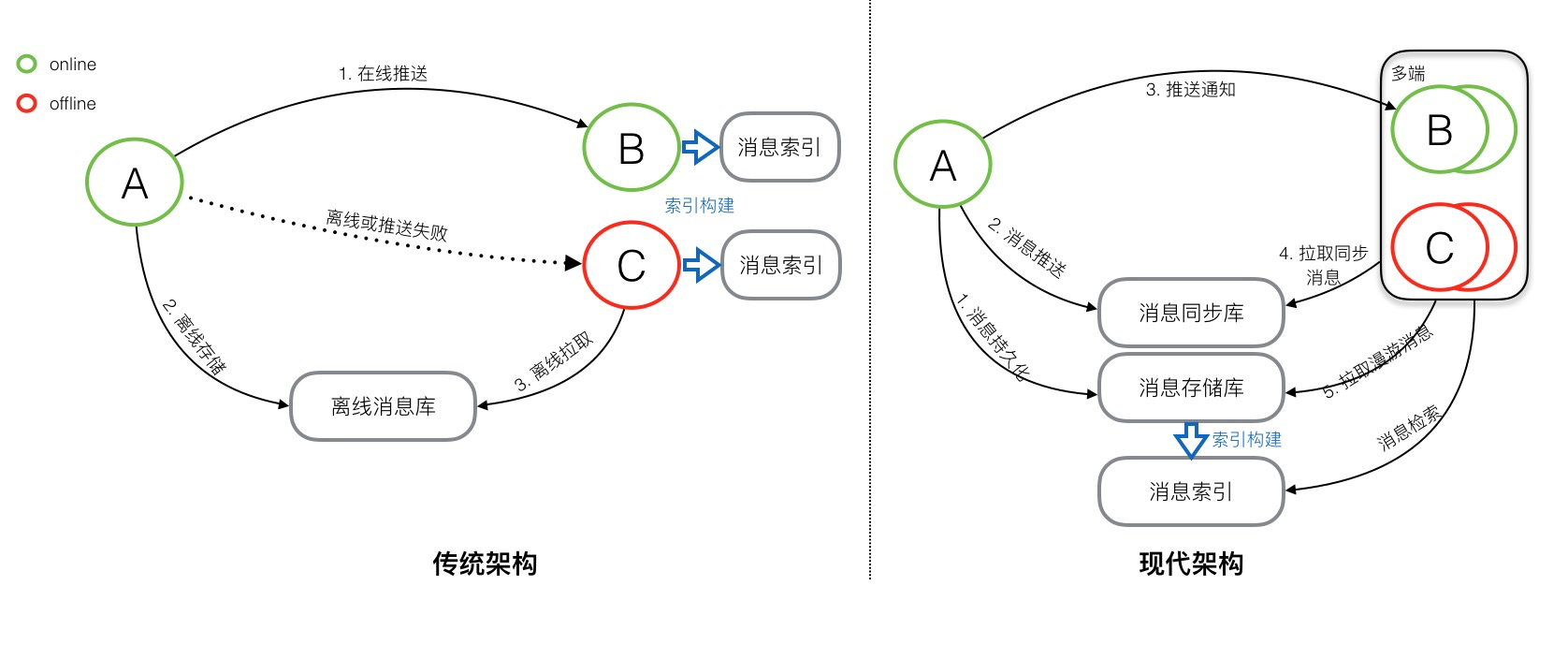 即时通讯IM架构 - 图1