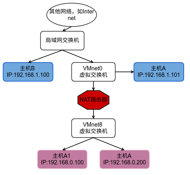 VirtualBox踩坑指南 - 图9