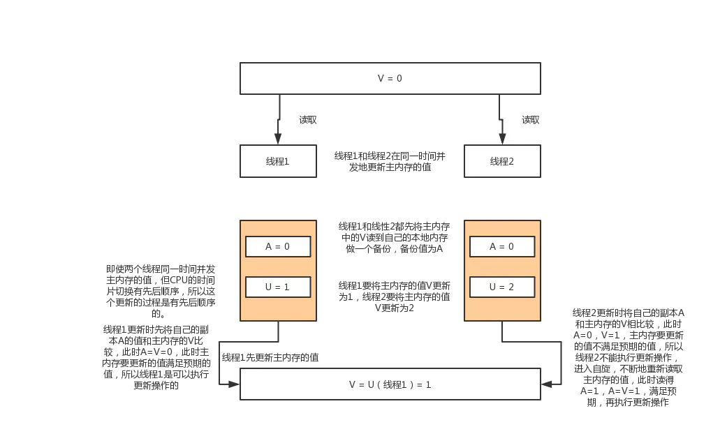 原子类和CAS算法 - 图1