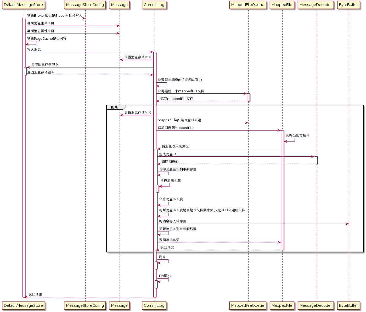 RocketMQ-03 - 图47