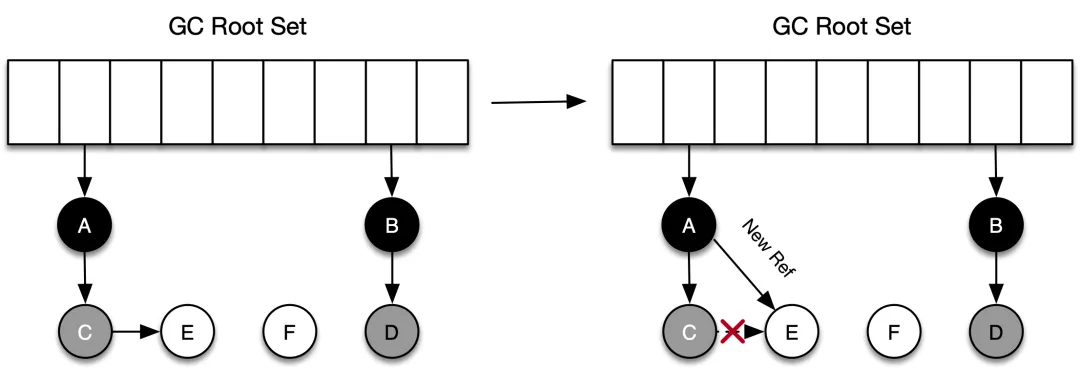 垃圾回收算法是如何设计的？ - 图2