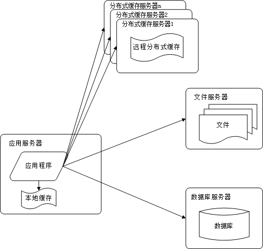 大型网站架构演化历程 - 图3