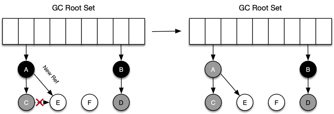 垃圾回收算法是如何设计的？ - 图9