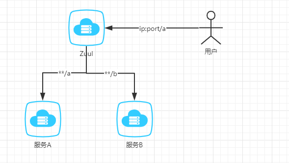 网关Zuul - 图2