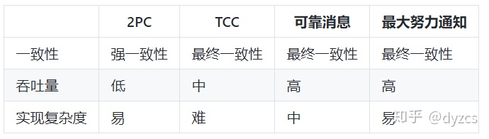 分布式事务理论基础（转） - 图21