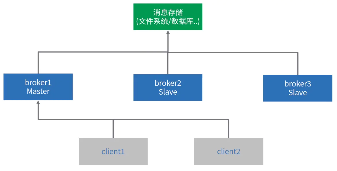 MQ-消息队列 - 图3