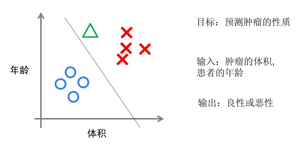 从机器学习谈起 - 图7