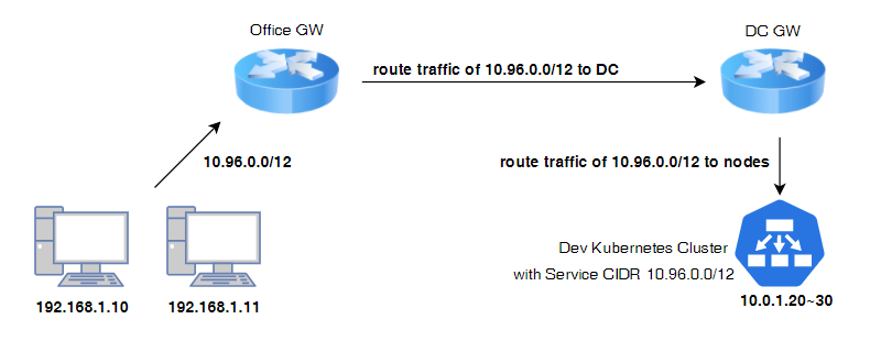 打通Kubernetes内网和局域网的N种方法 - 图3