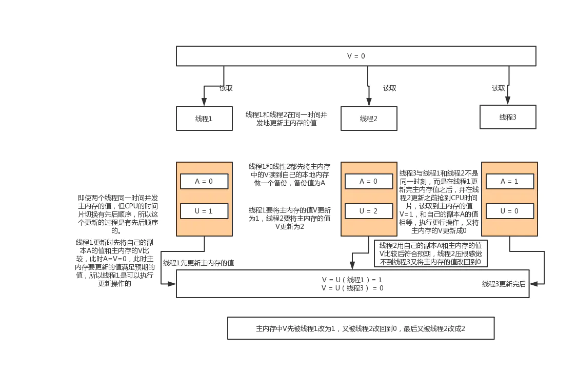 原子类和CAS算法 - 图2