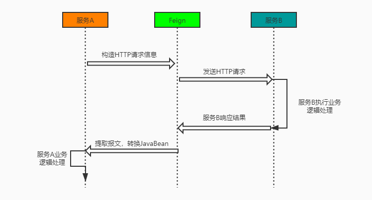 声明式RestFul客户端Feign - 图1