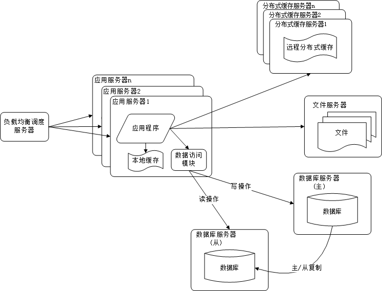 大型网站架构演化历程 - 图5