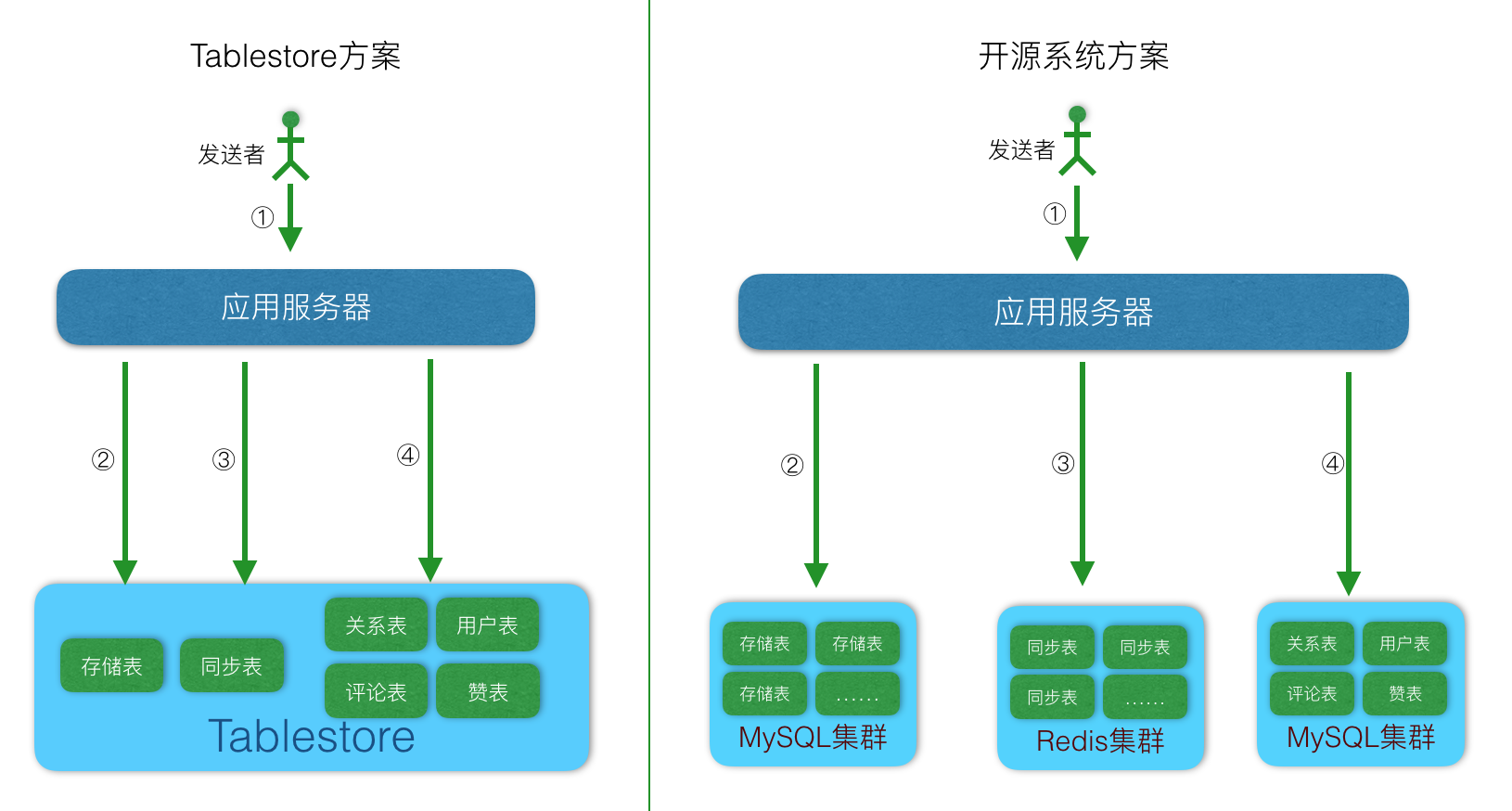 Feed流系统设计 - 图4