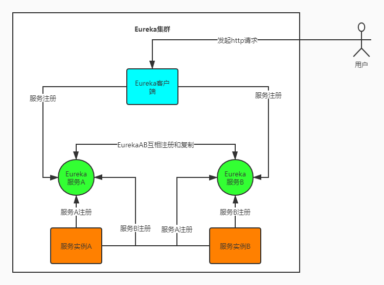 注册中心-Eureka - 图4