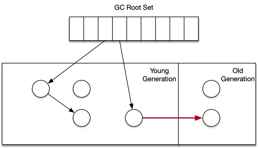 垃圾回收算法是如何设计的？ - 图6
