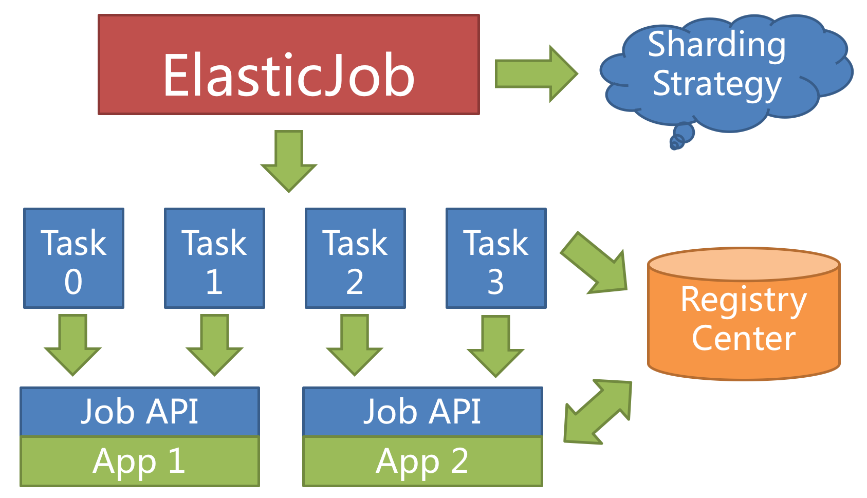 ElasticJob - 图3