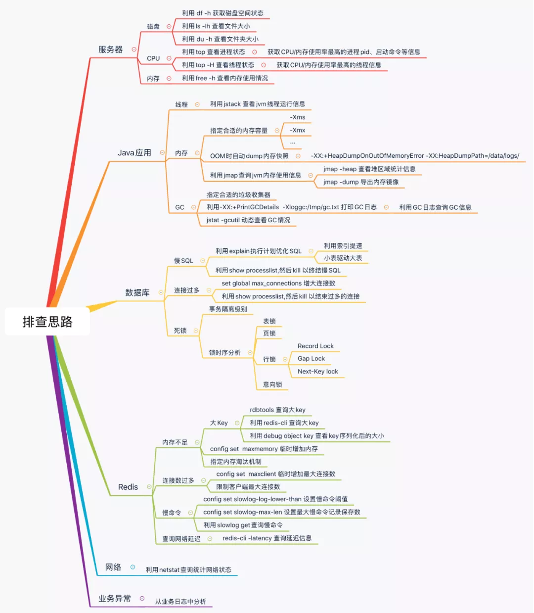 线上故障如何快速排查 - 图1