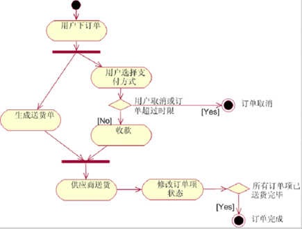 UML图入门 - 图11