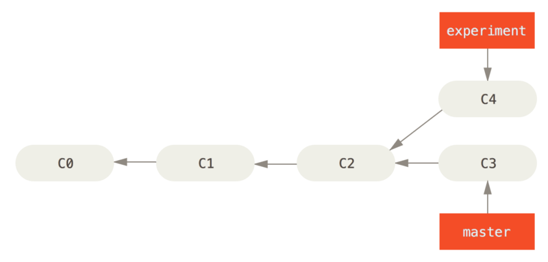 Git分支 - 图18