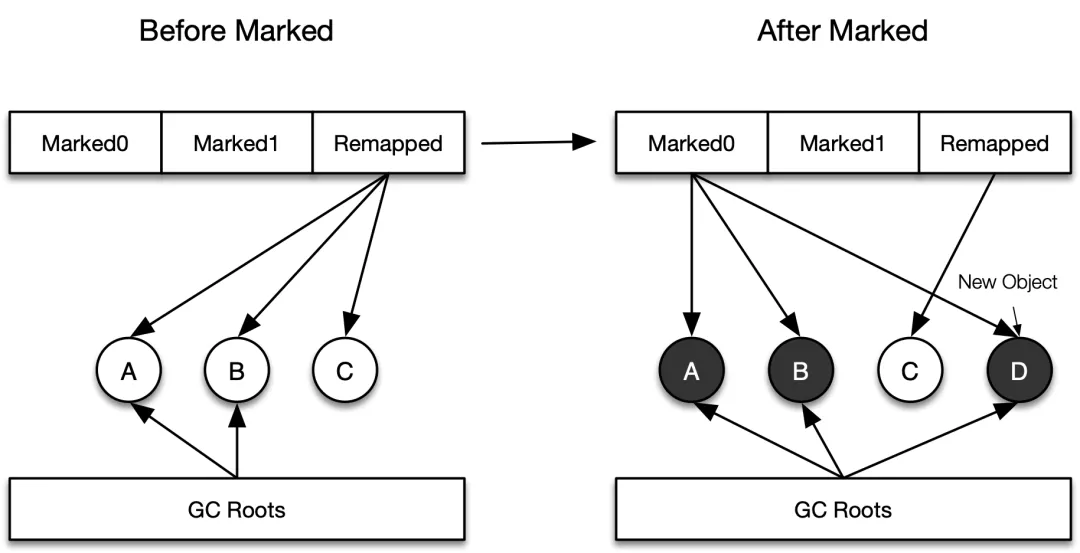 垃圾回收算法是如何设计的？ - 图14