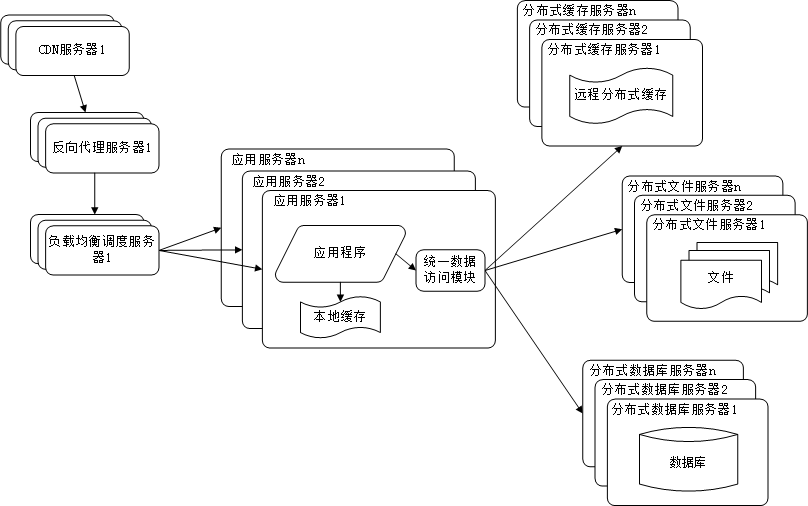 大型网站架构演化历程 - 图7