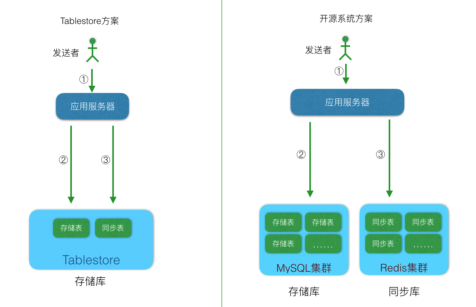 Feed流系统设计 - 图3