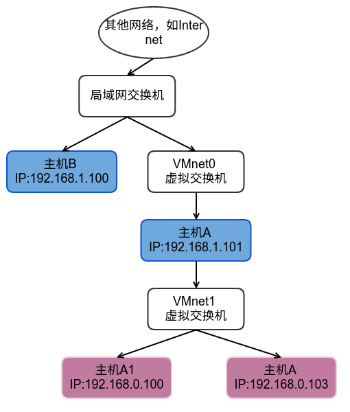 VirtualBox踩坑指南 - 图10