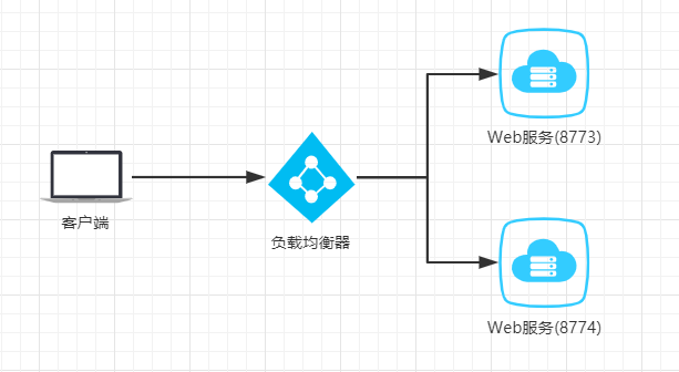 负载均衡Ribbon - 图1