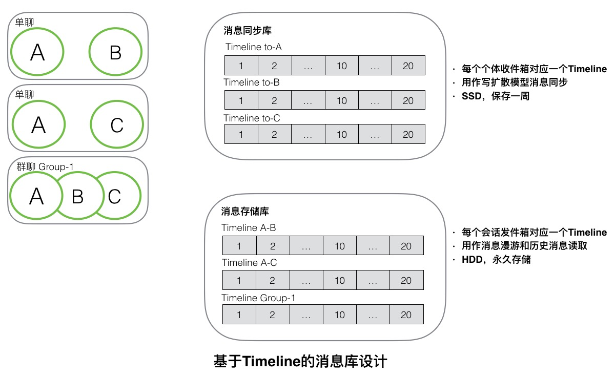 即时通讯IM架构 - 图8