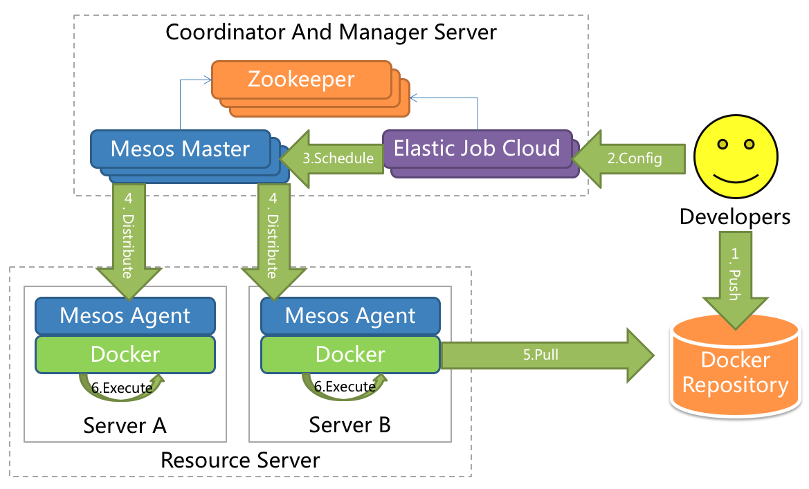 ElasticJob - 图2