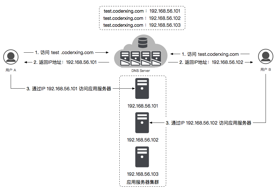 分布式常用的负载均衡技术介绍 - 图3