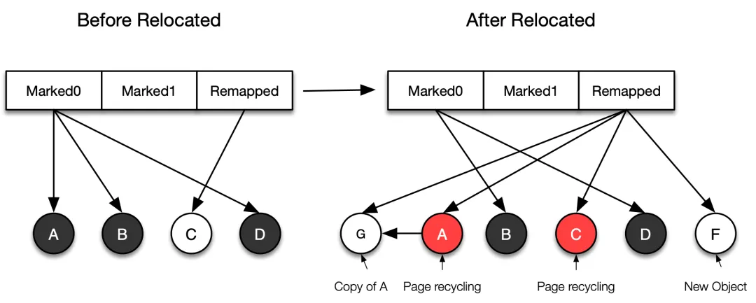 垃圾回收算法是如何设计的？ - 图15