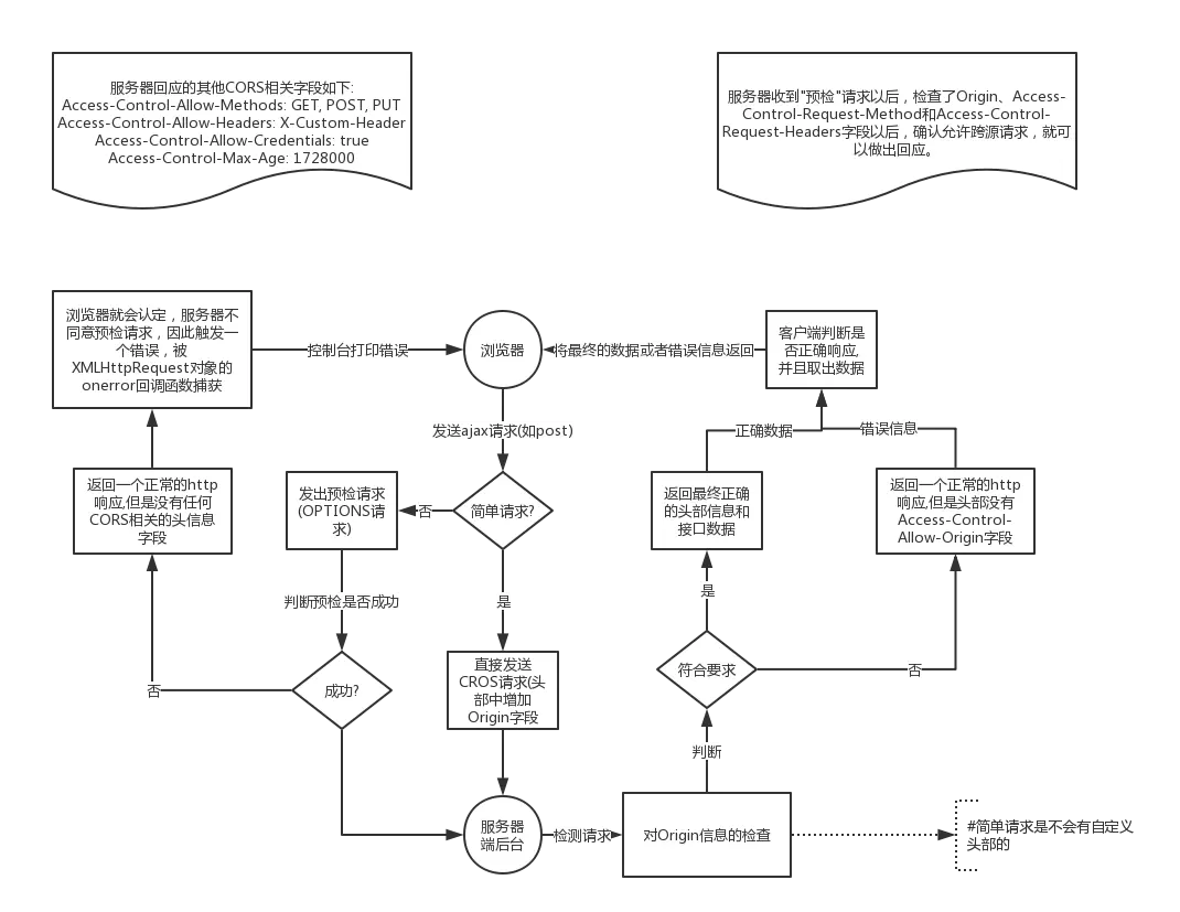 ajax跨域，这应该是最全的解决方案了 - 图1