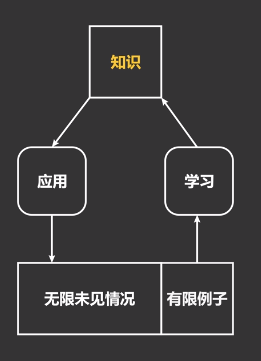 机器学习特别篇-到底什么是学习？ - 图2